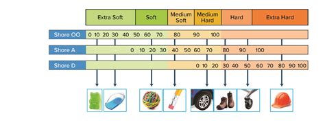 a common hardness test for plastics and elastomers is|plastic hardness chart.